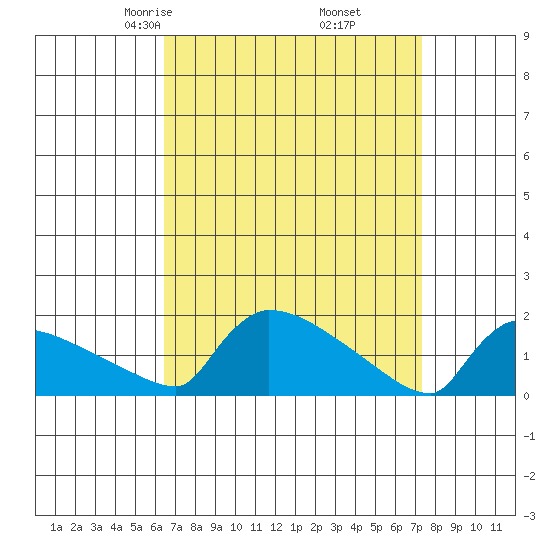 South Hartford tide chart for Thursday, April 4, 2024