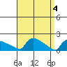 South Hartford tide chart for Thursday, April 4, 2024