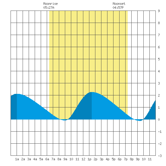 South Hartford tide chart for Saturday, April 6, 2024