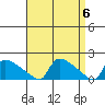 South Hartford tide chart for Saturday, April 6, 2024