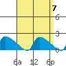 South Hartford tide chart for Sunday, April 7, 2024