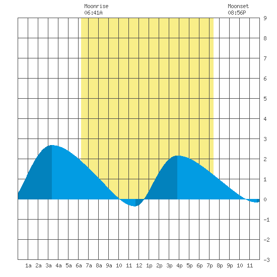 South Hartford tide chart for Tuesday, April 9, 2024