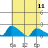 South Hartford tide chart for Saturday, May 11, 2024