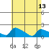 South Hartford tide chart for Monday, May 13, 2024