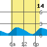 South Hartford tide chart for Tuesday, May 14, 2024