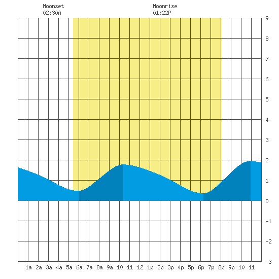 South Hartford tide chart for Thursday, May 16, 2024