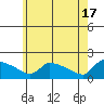 South Hartford tide chart for Friday, May 17, 2024