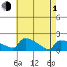South Hartford tide chart for Wednesday, May 1, 2024