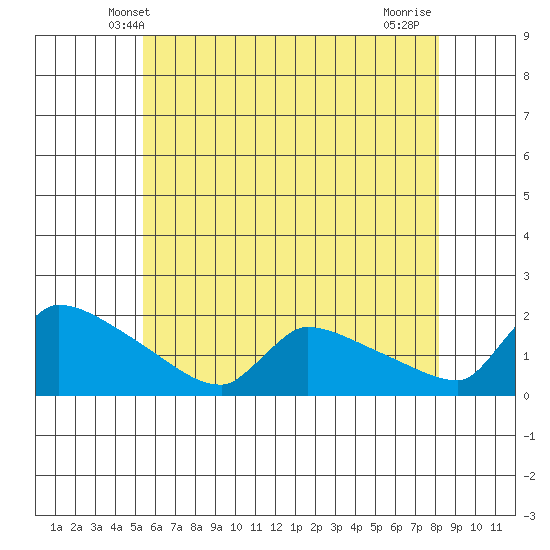 South Hartford tide chart for Monday, May 20, 2024