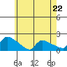 South Hartford tide chart for Wednesday, May 22, 2024