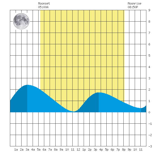 South Hartford tide chart for Thursday, May 23, 2024