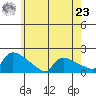 South Hartford tide chart for Thursday, May 23, 2024
