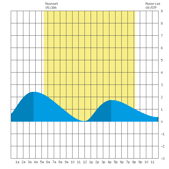 South Hartford tide chart for Friday, May 24, 2024
