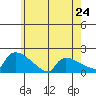 South Hartford tide chart for Friday, May 24, 2024