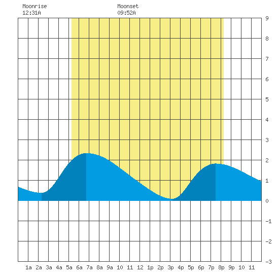 South Hartford tide chart for Tuesday, May 28, 2024