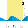South Hartford tide chart for Thursday, May 2, 2024