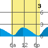 South Hartford tide chart for Friday, May 3, 2024