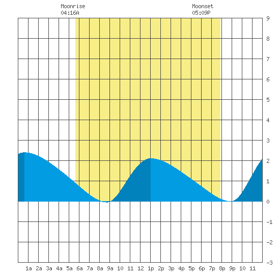 South Hartford tide chart for Sunday, May 5, 2024