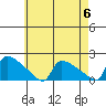 South Hartford tide chart for Monday, May 6, 2024
