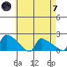 South Hartford tide chart for Tuesday, May 7, 2024