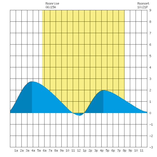 South Hartford tide chart for Thursday, May 9, 2024