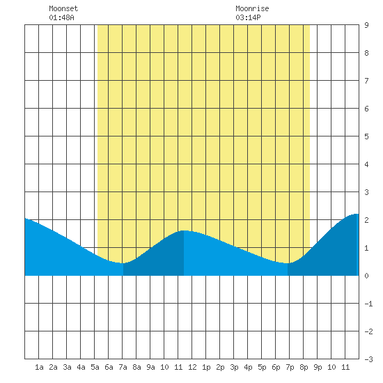 South Hartford tide chart for Sunday, June 16, 2024