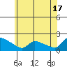 South Hartford tide chart for Monday, June 17, 2024