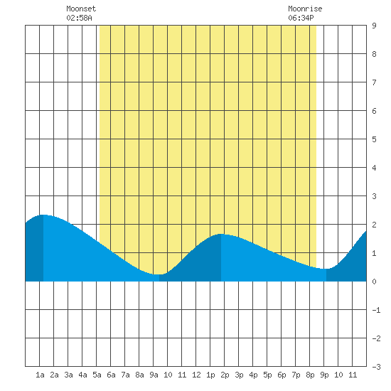 South Hartford tide chart for Wednesday, June 19, 2024