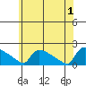 South Hartford tide chart for Saturday, June 1, 2024