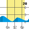 South Hartford tide chart for Thursday, June 20, 2024