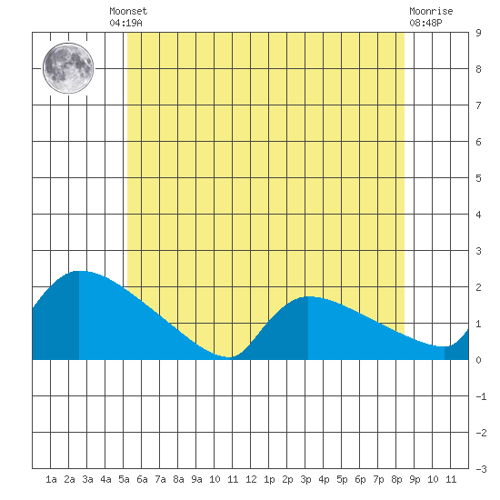 South Hartford tide chart for Friday, June 21, 2024