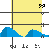 South Hartford tide chart for Saturday, June 22, 2024