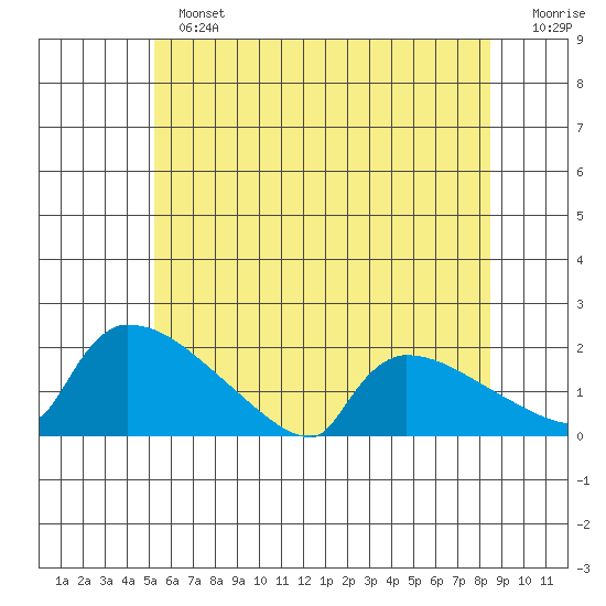 South Hartford tide chart for Sunday, June 23, 2024