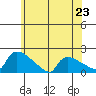 South Hartford tide chart for Sunday, June 23, 2024