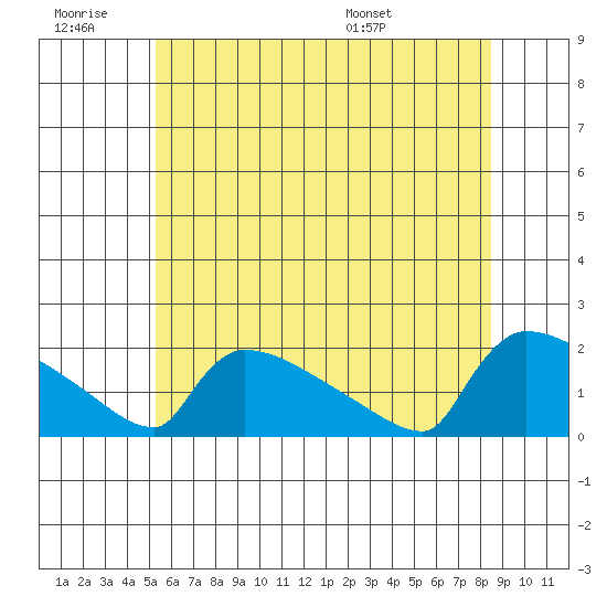 South Hartford tide chart for Saturday, June 29, 2024