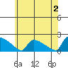 South Hartford tide chart for Sunday, June 2, 2024