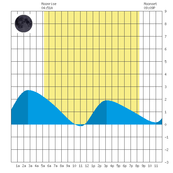 South Hartford tide chart for Thursday, June 6, 2024