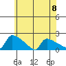 South Hartford tide chart for Saturday, June 8, 2024