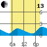 South Hartford tide chart for Saturday, July 13, 2024