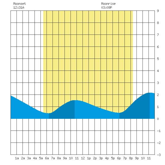 South Hartford tide chart for Monday, July 15, 2024