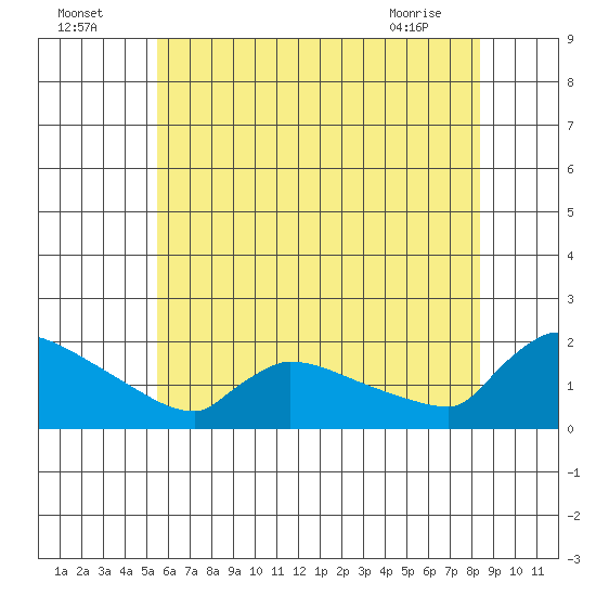South Hartford tide chart for Tuesday, July 16, 2024