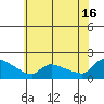 South Hartford tide chart for Tuesday, July 16, 2024