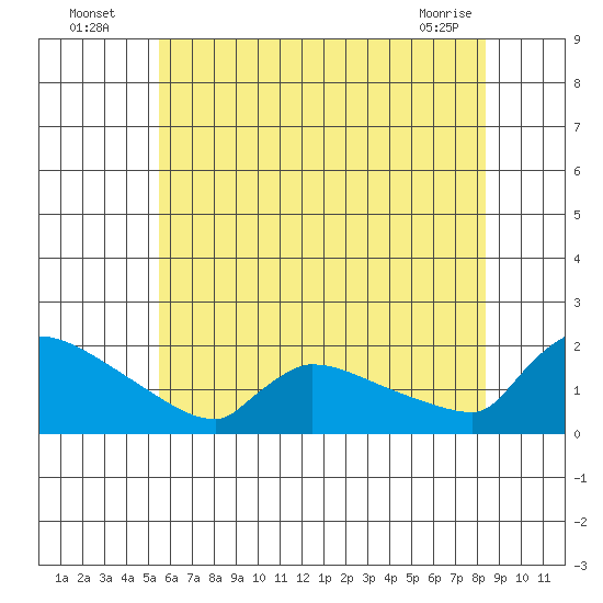 South Hartford tide chart for Wednesday, July 17, 2024