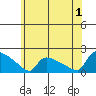 South Hartford tide chart for Monday, July 1, 2024