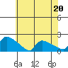 South Hartford tide chart for Saturday, July 20, 2024