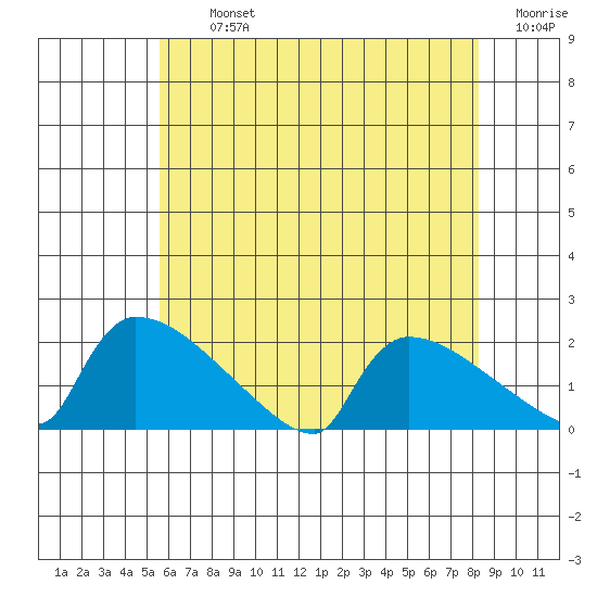 South Hartford tide chart for Tuesday, July 23, 2024