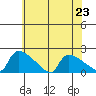 South Hartford tide chart for Tuesday, July 23, 2024