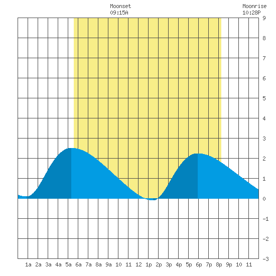 South Hartford tide chart for Wednesday, July 24, 2024