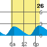 South Hartford tide chart for Friday, July 26, 2024