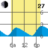 South Hartford tide chart for Saturday, July 27, 2024